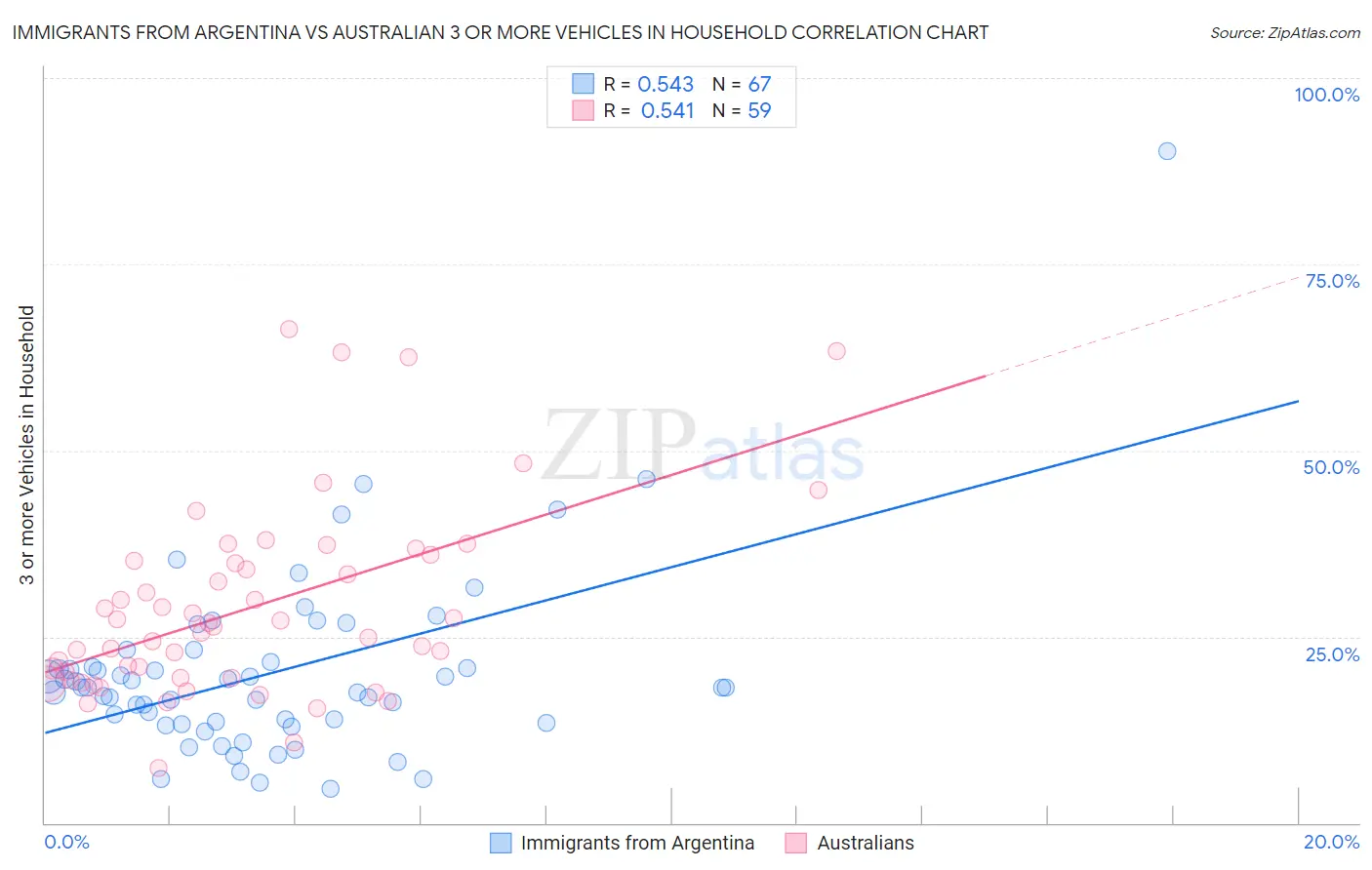 Immigrants from Argentina vs Australian 3 or more Vehicles in Household