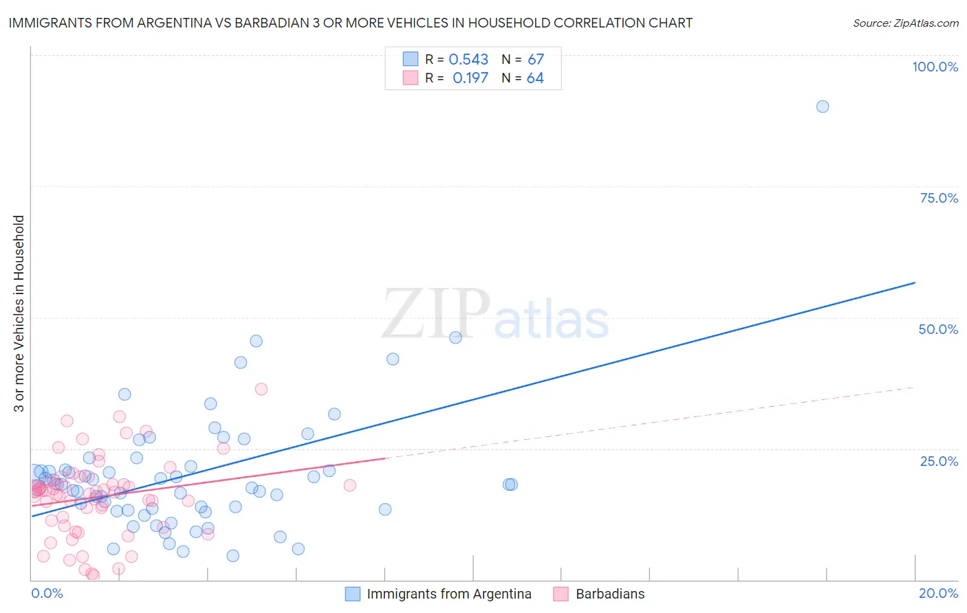 Immigrants from Argentina vs Barbadian 3 or more Vehicles in Household