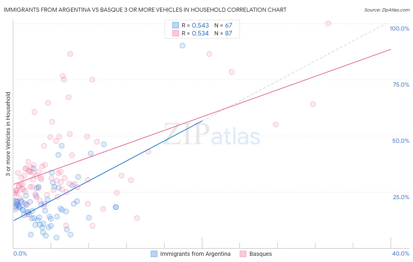 Immigrants from Argentina vs Basque 3 or more Vehicles in Household