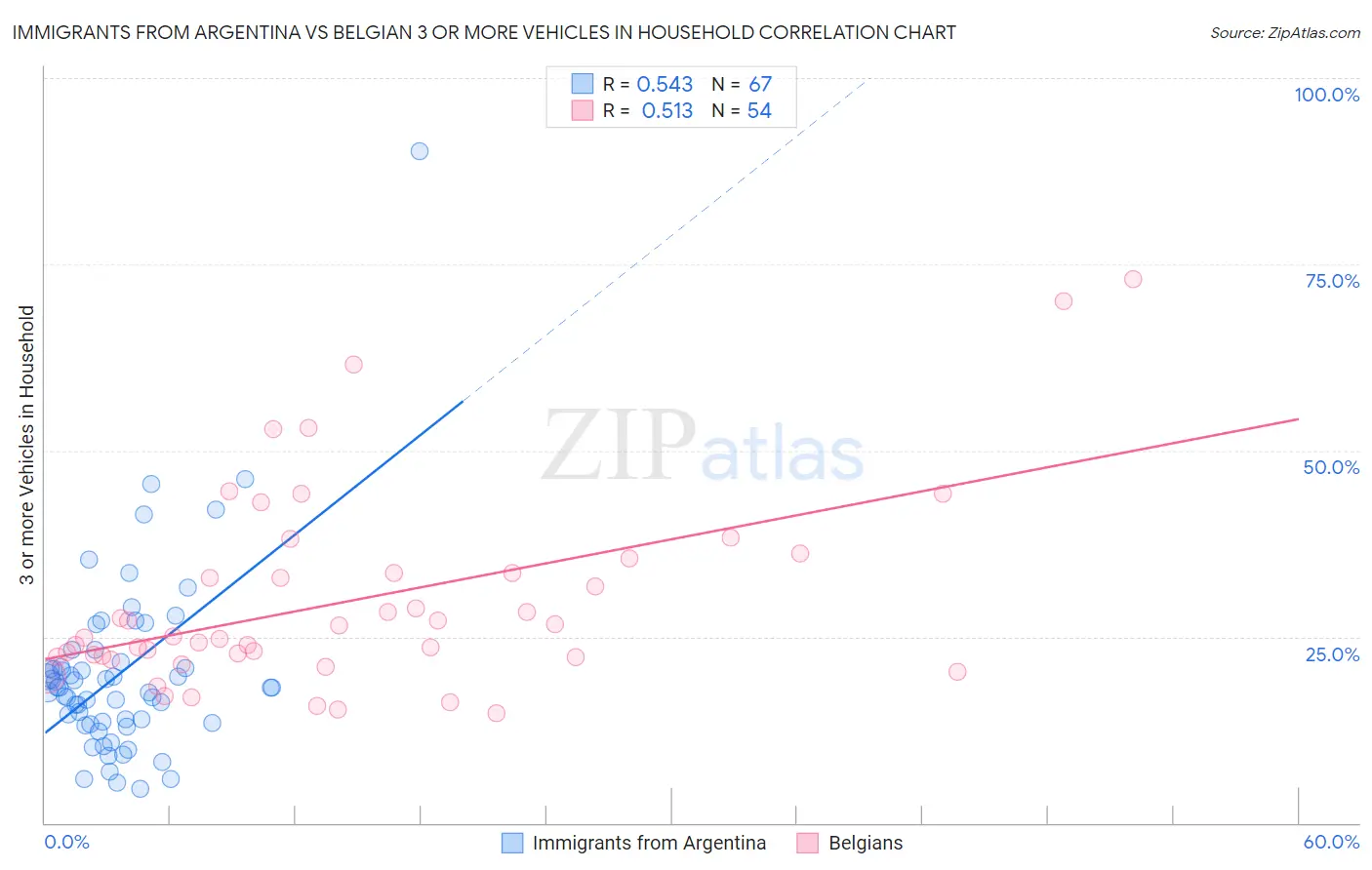 Immigrants from Argentina vs Belgian 3 or more Vehicles in Household