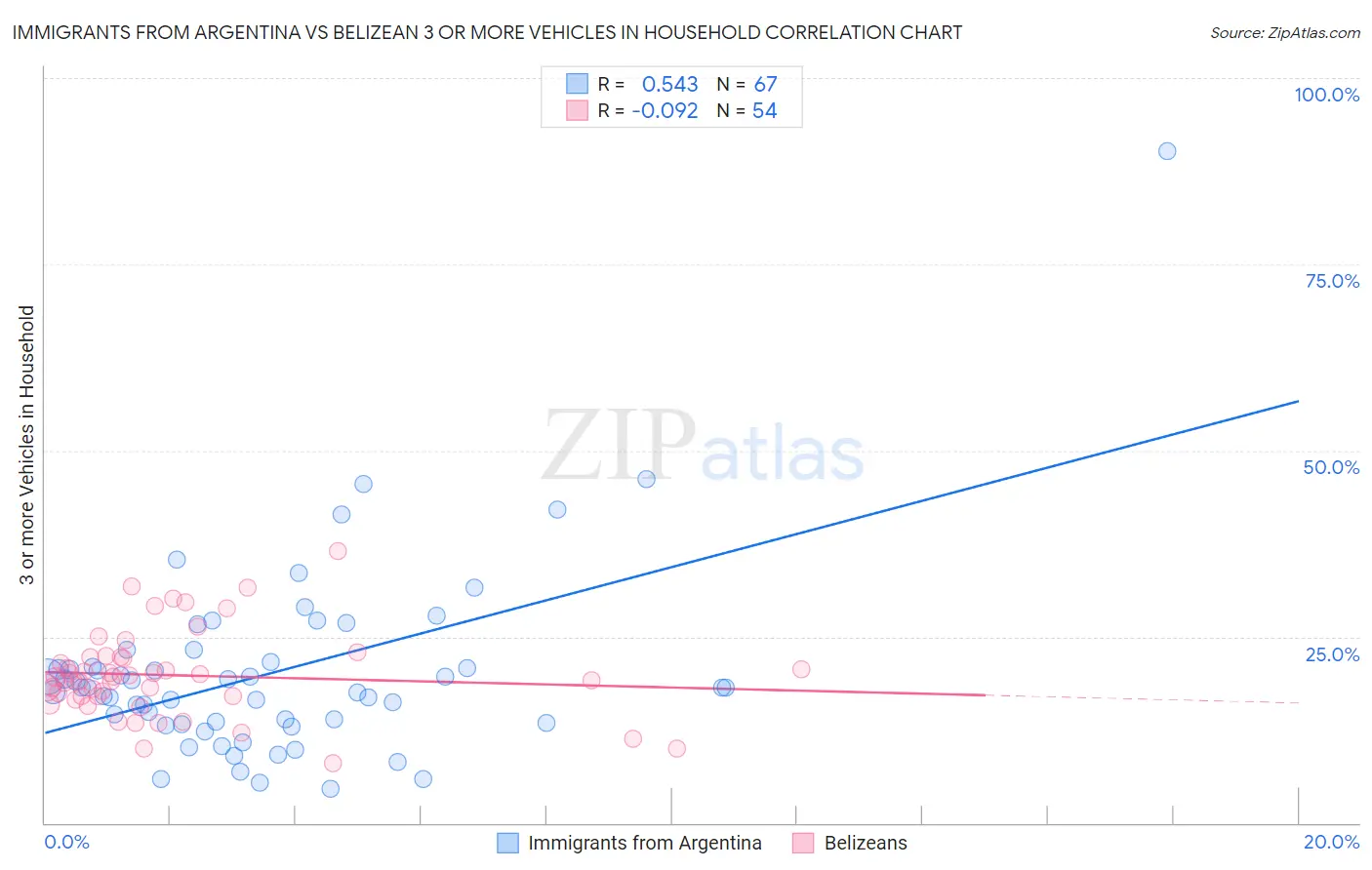 Immigrants from Argentina vs Belizean 3 or more Vehicles in Household