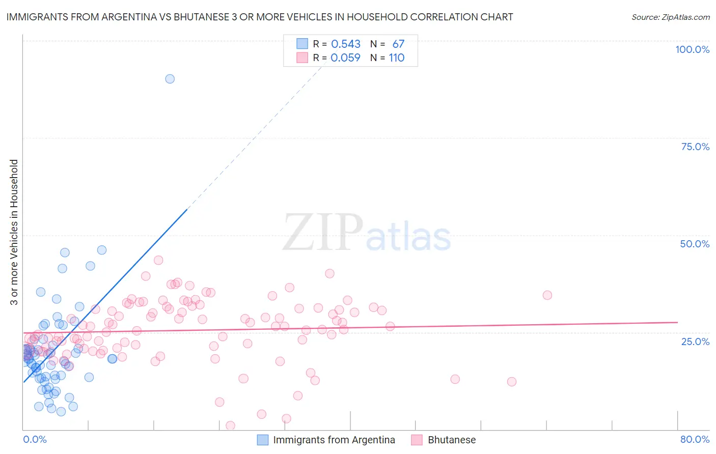 Immigrants from Argentina vs Bhutanese 3 or more Vehicles in Household