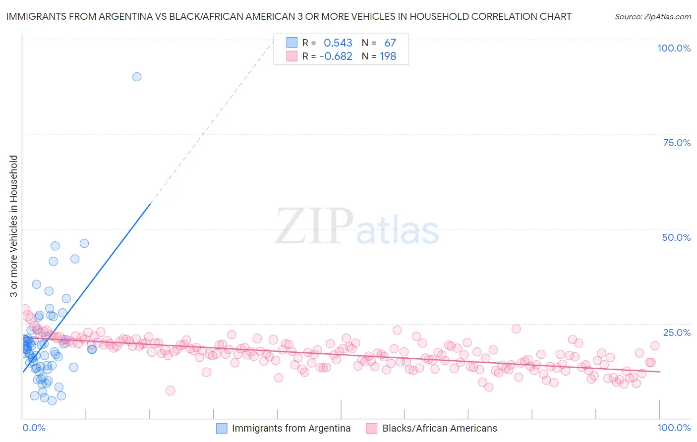 Immigrants from Argentina vs Black/African American 3 or more Vehicles in Household