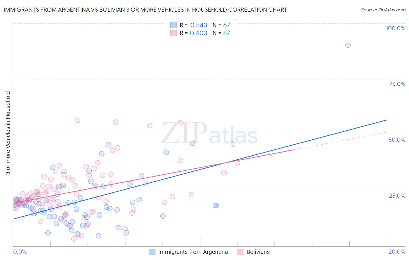 Immigrants from Argentina vs Bolivian 3 or more Vehicles in Household
