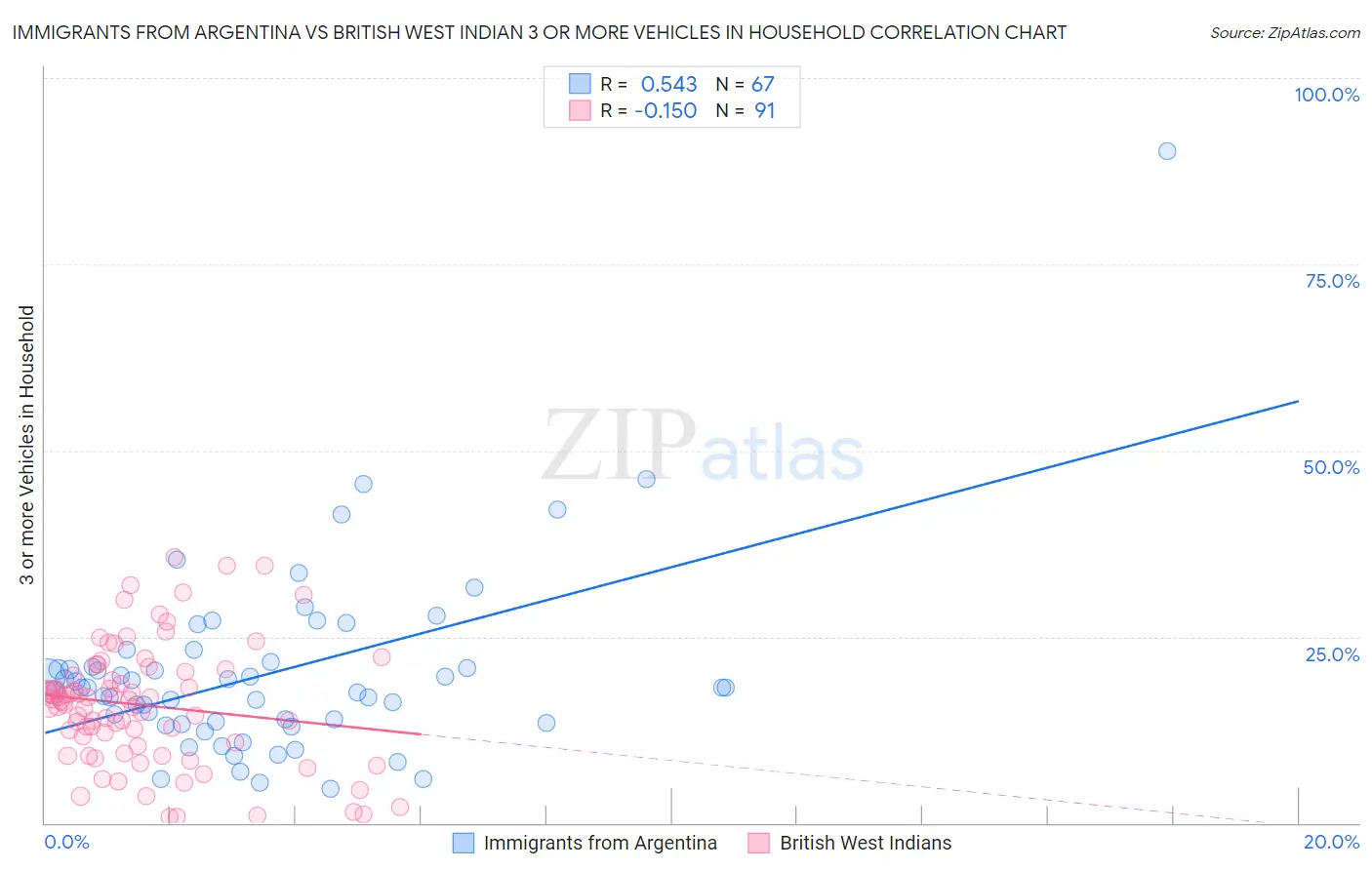 Immigrants from Argentina vs British West Indian 3 or more Vehicles in Household