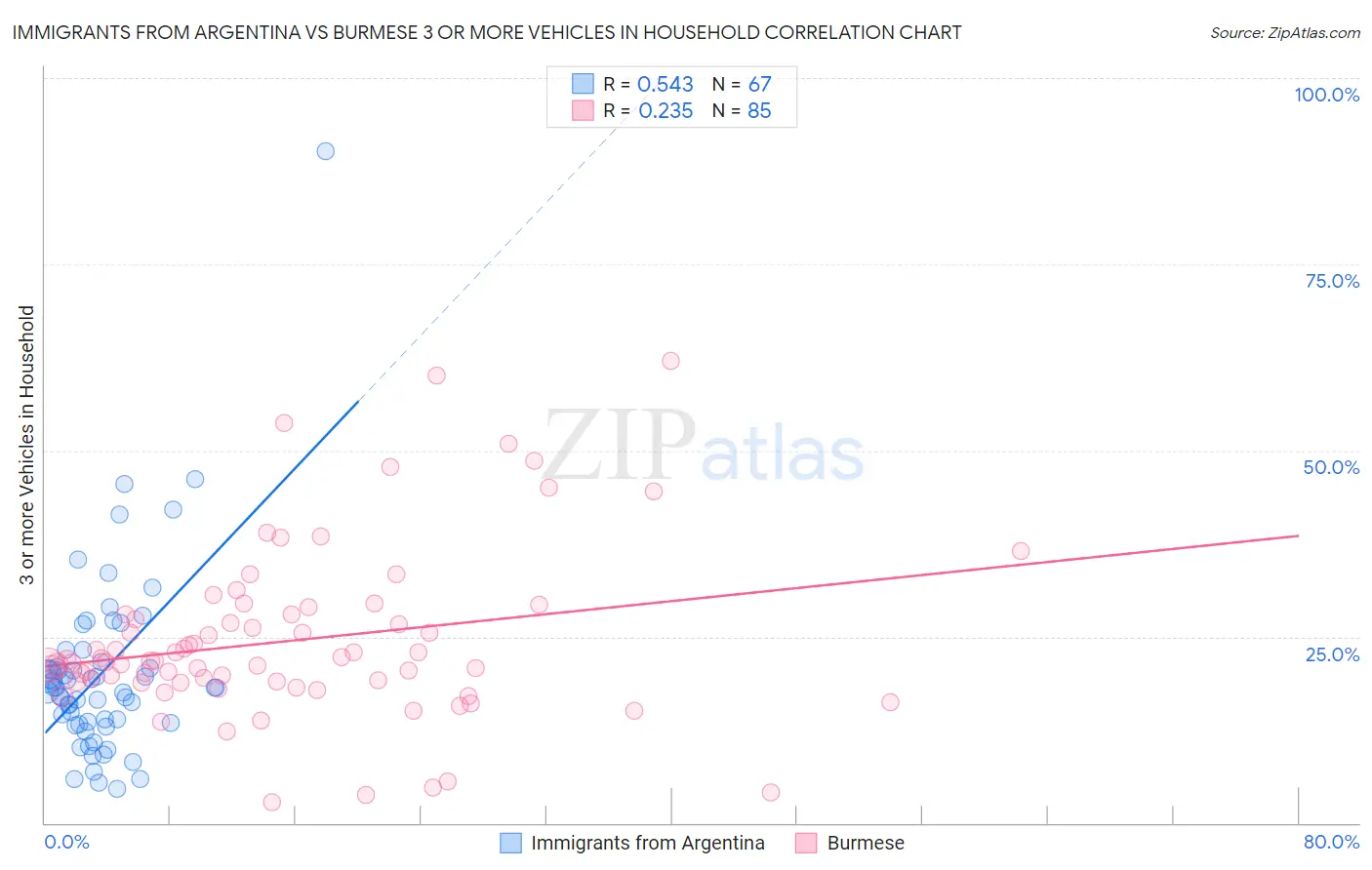 Immigrants from Argentina vs Burmese 3 or more Vehicles in Household