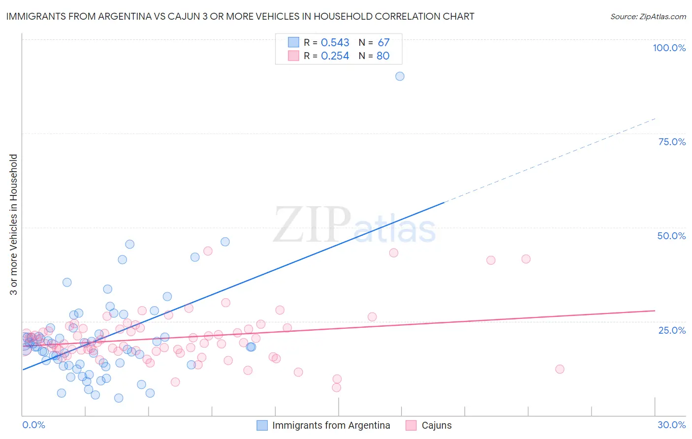 Immigrants from Argentina vs Cajun 3 or more Vehicles in Household