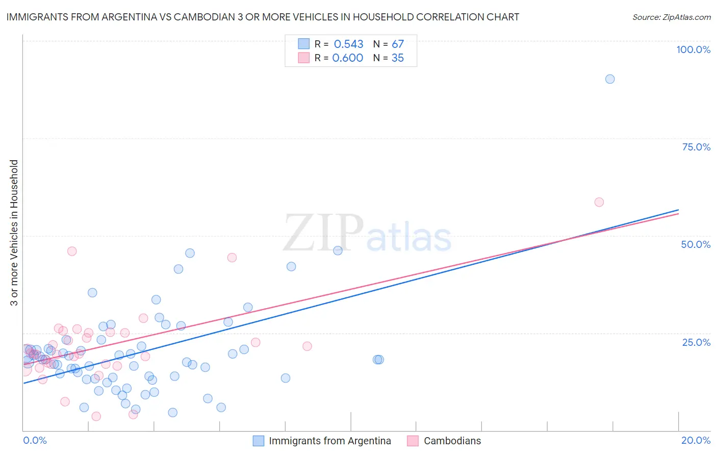Immigrants from Argentina vs Cambodian 3 or more Vehicles in Household