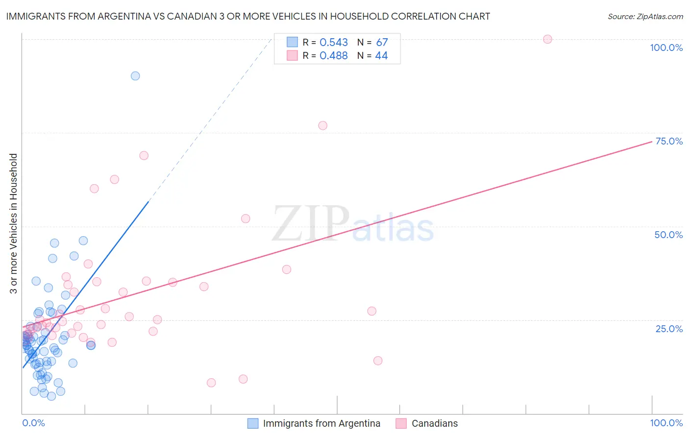 Immigrants from Argentina vs Canadian 3 or more Vehicles in Household