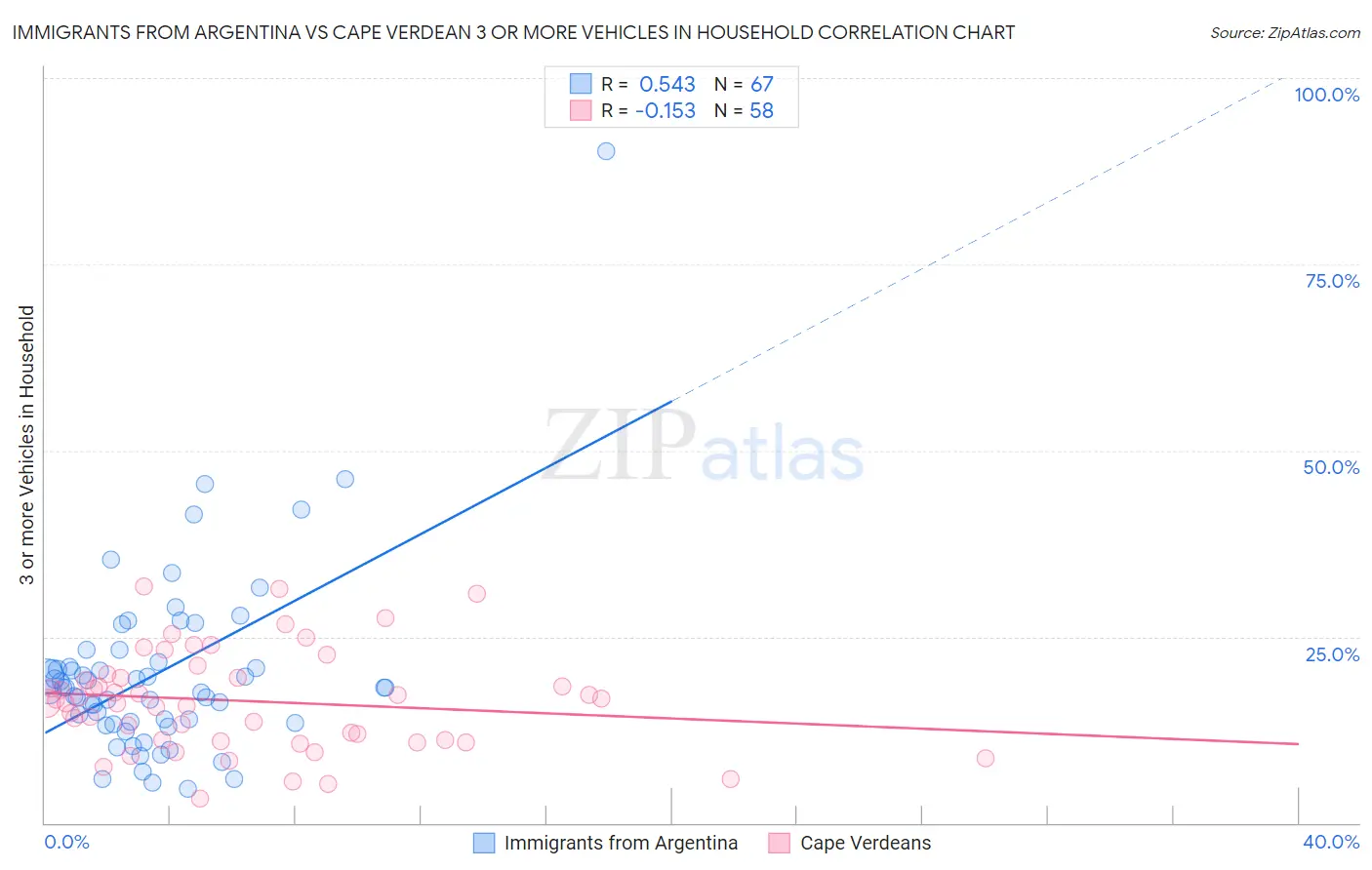 Immigrants from Argentina vs Cape Verdean 3 or more Vehicles in Household