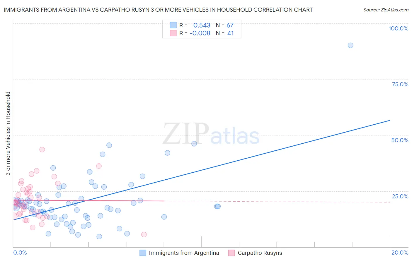 Immigrants from Argentina vs Carpatho Rusyn 3 or more Vehicles in Household