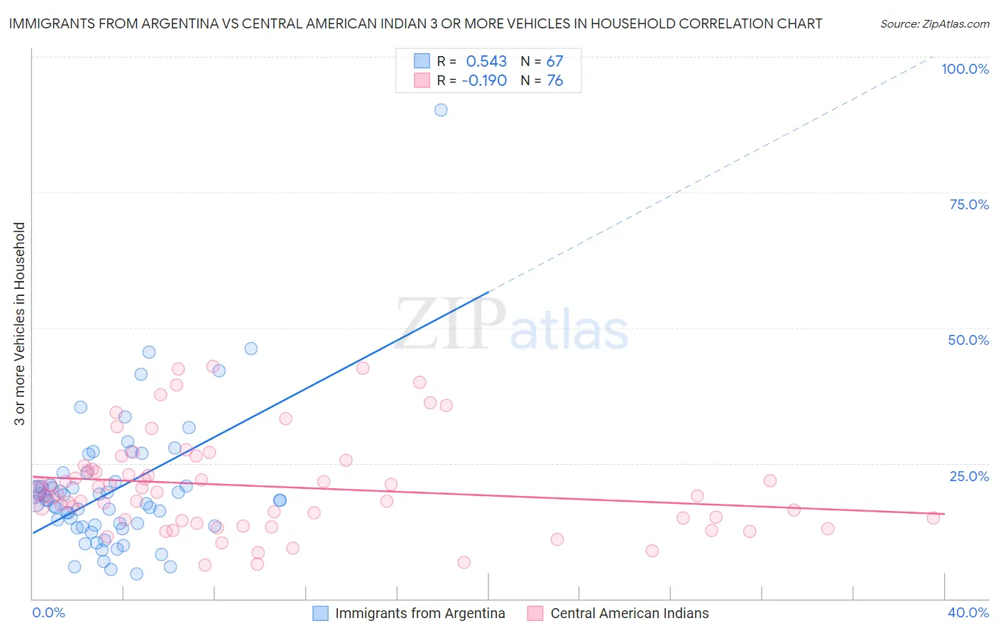 Immigrants from Argentina vs Central American Indian 3 or more Vehicles in Household