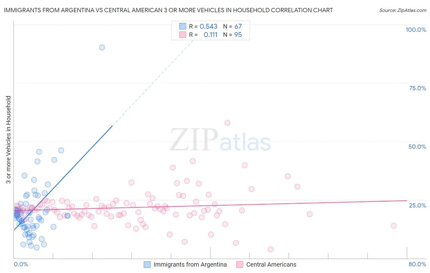 Immigrants from Argentina vs Central American 3 or more Vehicles in Household