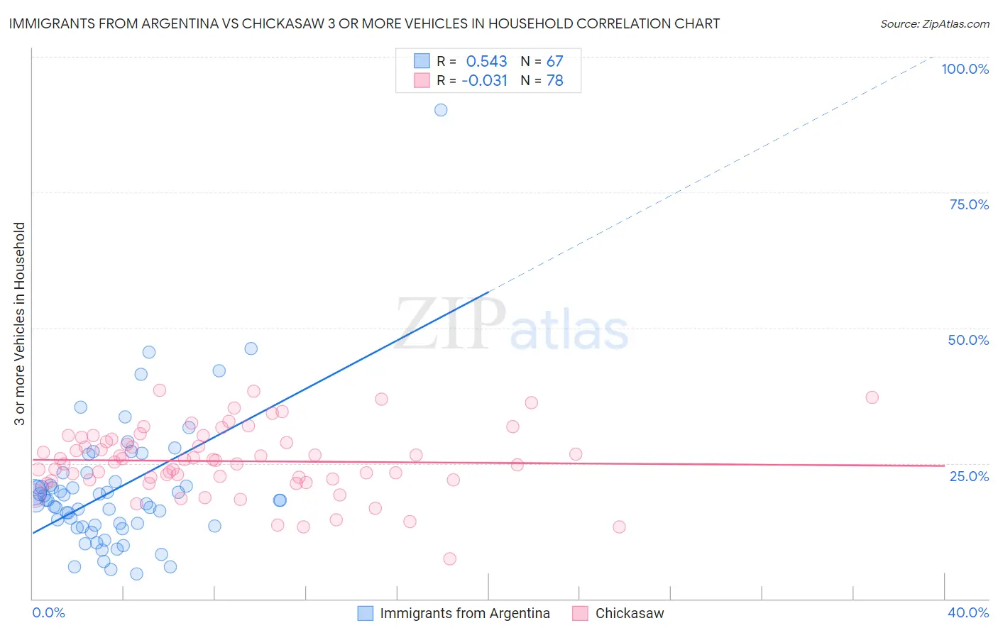 Immigrants from Argentina vs Chickasaw 3 or more Vehicles in Household