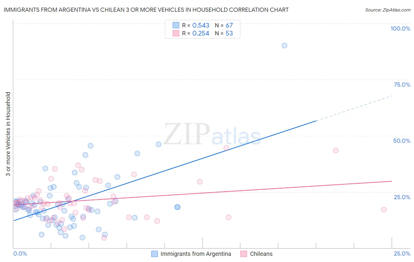 Immigrants from Argentina vs Chilean 3 or more Vehicles in Household