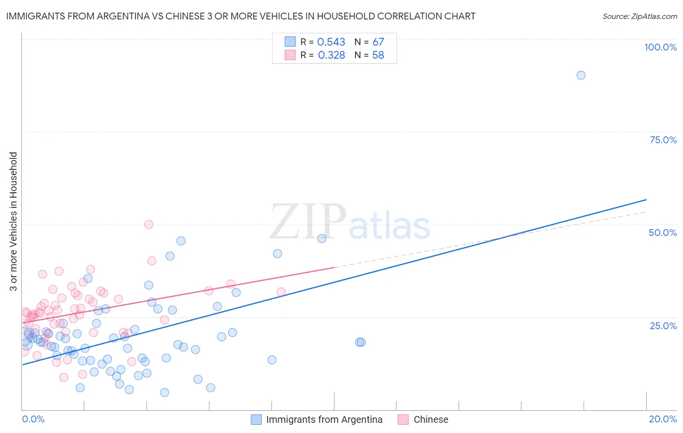 Immigrants from Argentina vs Chinese 3 or more Vehicles in Household