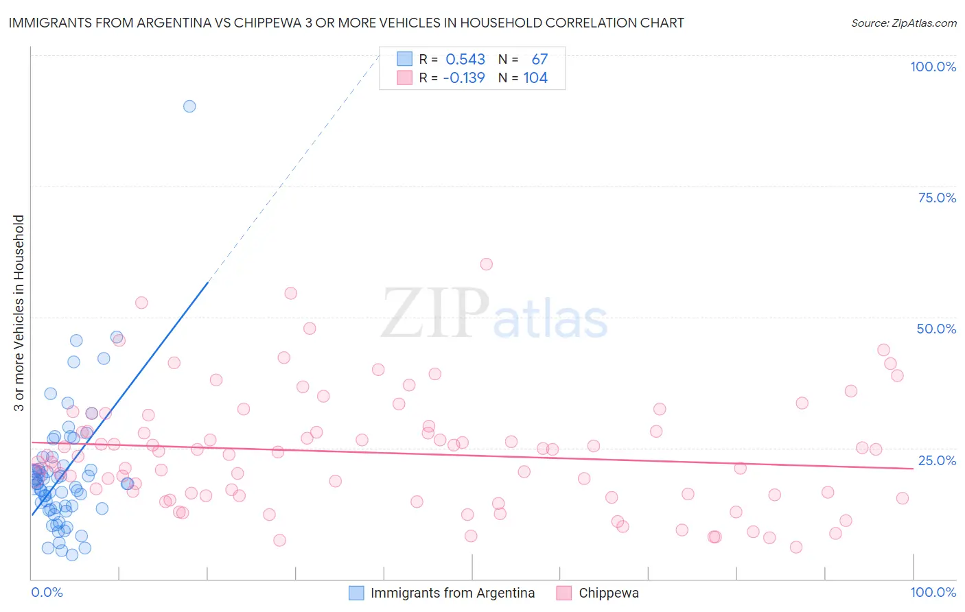 Immigrants from Argentina vs Chippewa 3 or more Vehicles in Household