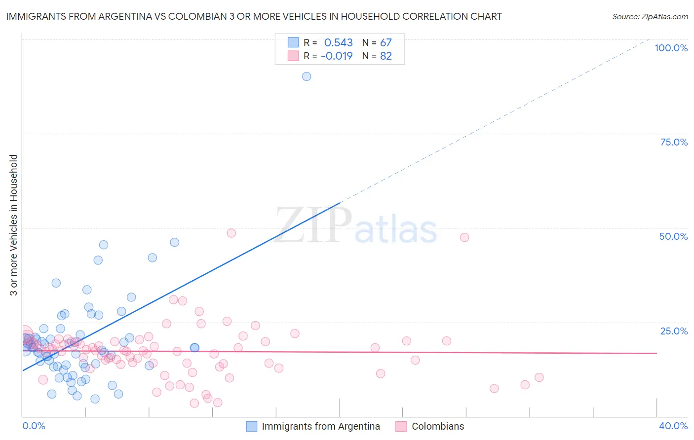 Immigrants from Argentina vs Colombian 3 or more Vehicles in Household