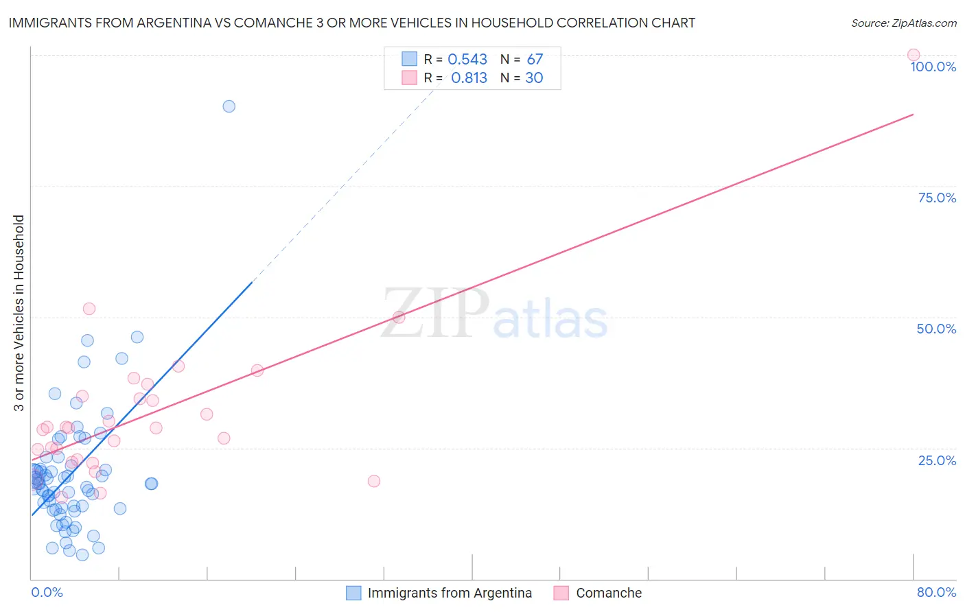 Immigrants from Argentina vs Comanche 3 or more Vehicles in Household
