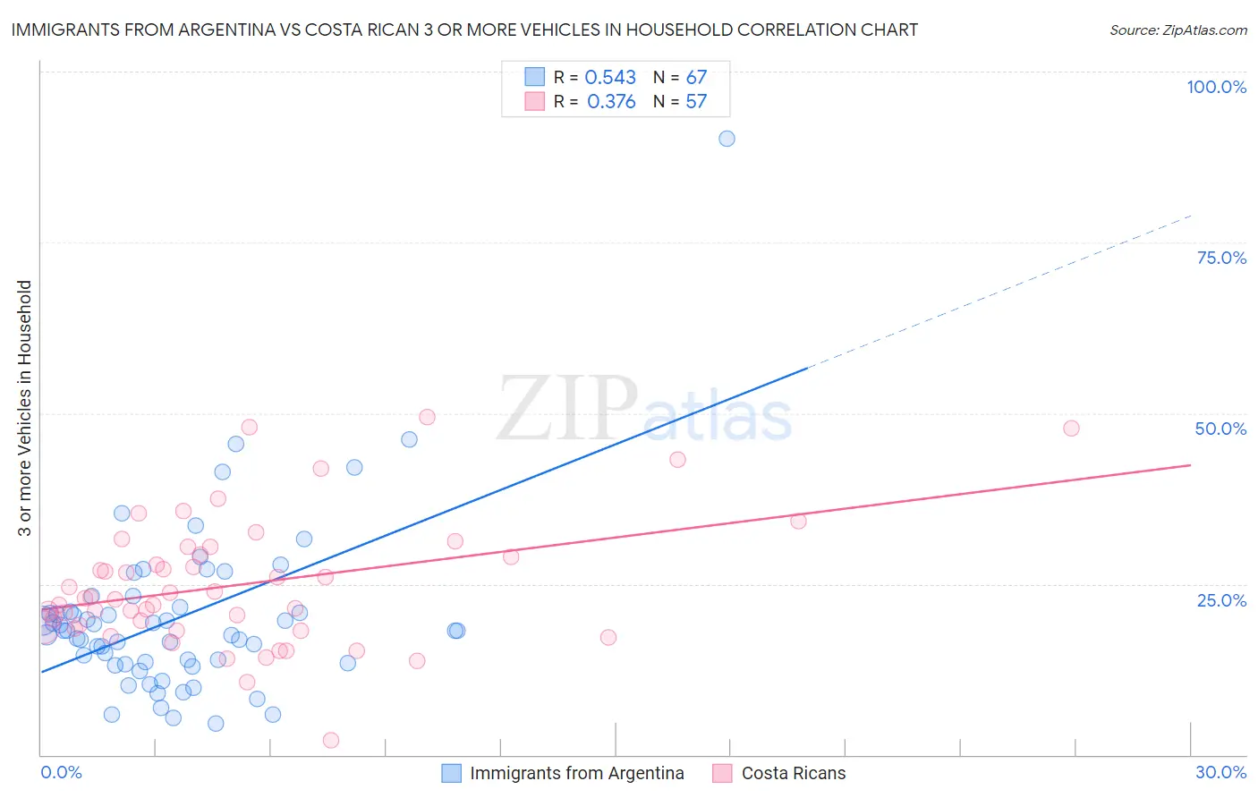 Immigrants from Argentina vs Costa Rican 3 or more Vehicles in Household