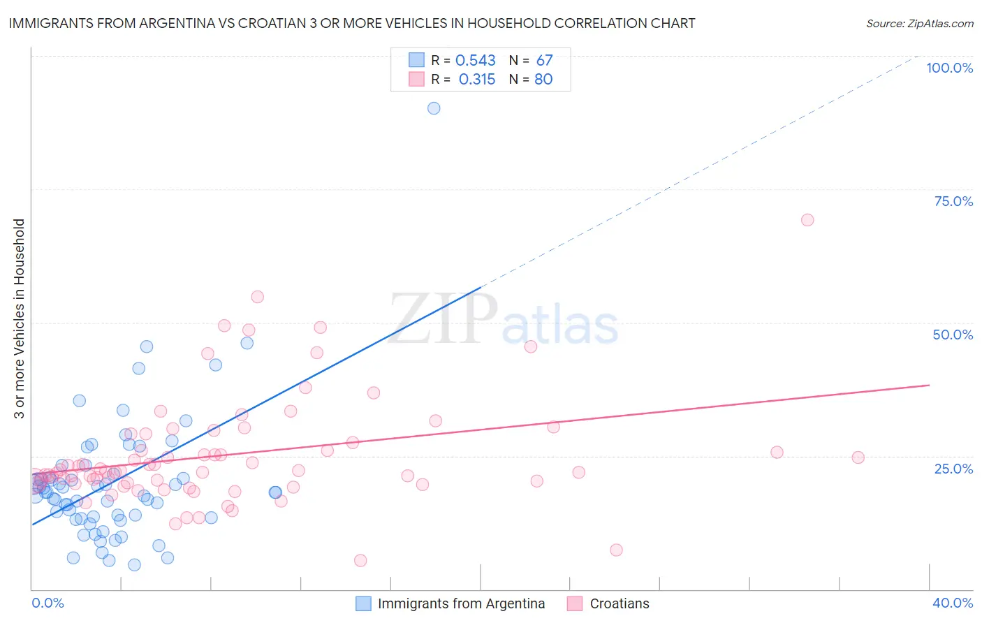 Immigrants from Argentina vs Croatian 3 or more Vehicles in Household
