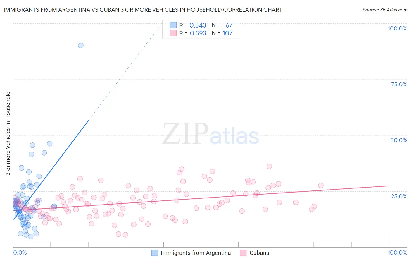 Immigrants from Argentina vs Cuban 3 or more Vehicles in Household