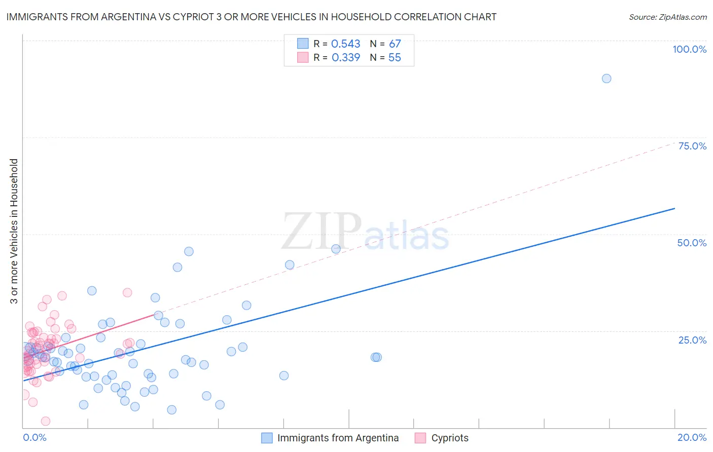 Immigrants from Argentina vs Cypriot 3 or more Vehicles in Household