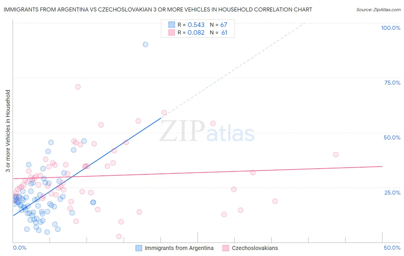 Immigrants from Argentina vs Czechoslovakian 3 or more Vehicles in Household