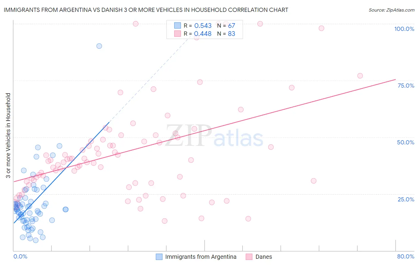 Immigrants from Argentina vs Danish 3 or more Vehicles in Household
