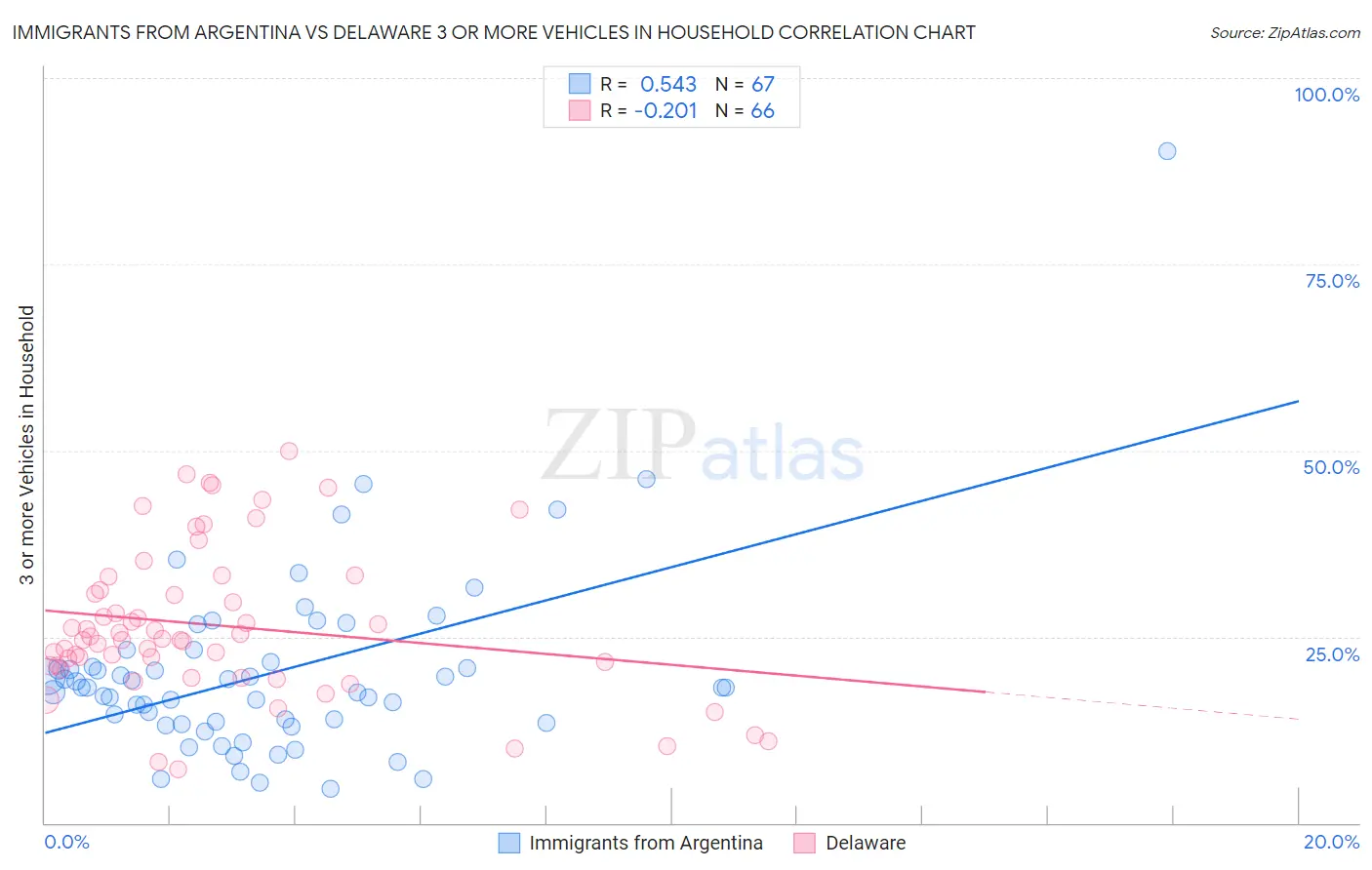 Immigrants from Argentina vs Delaware 3 or more Vehicles in Household