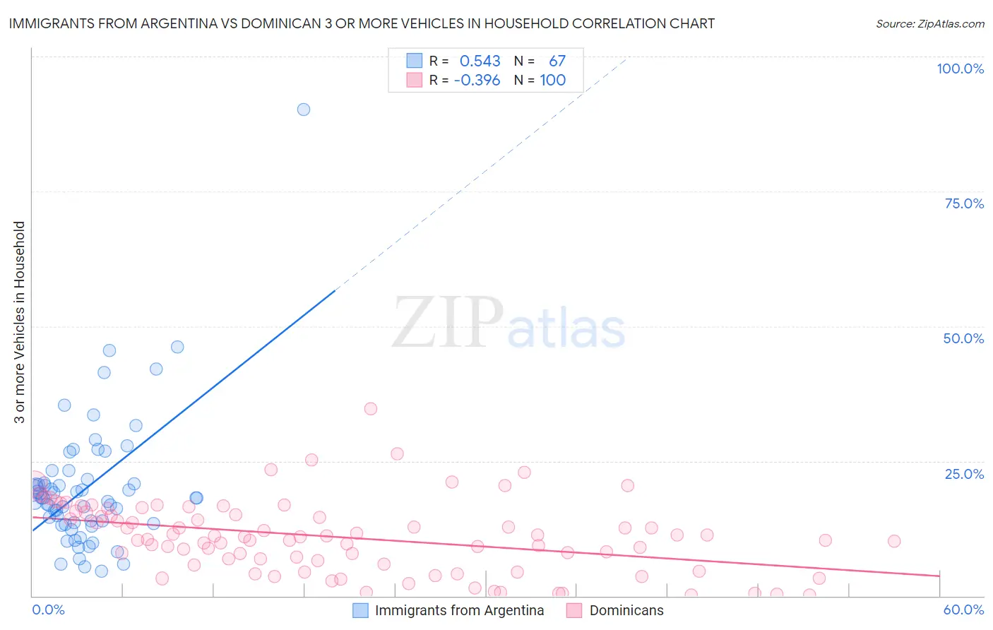 Immigrants from Argentina vs Dominican 3 or more Vehicles in Household