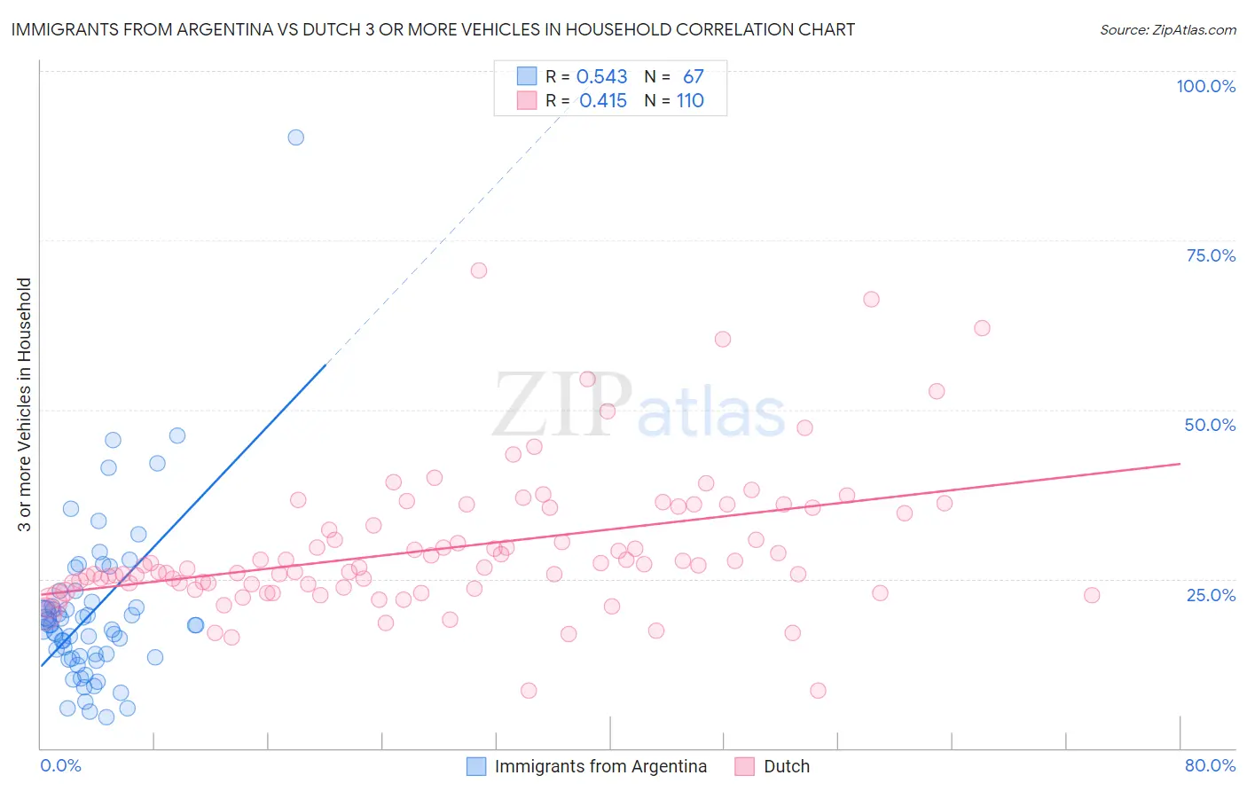 Immigrants from Argentina vs Dutch 3 or more Vehicles in Household