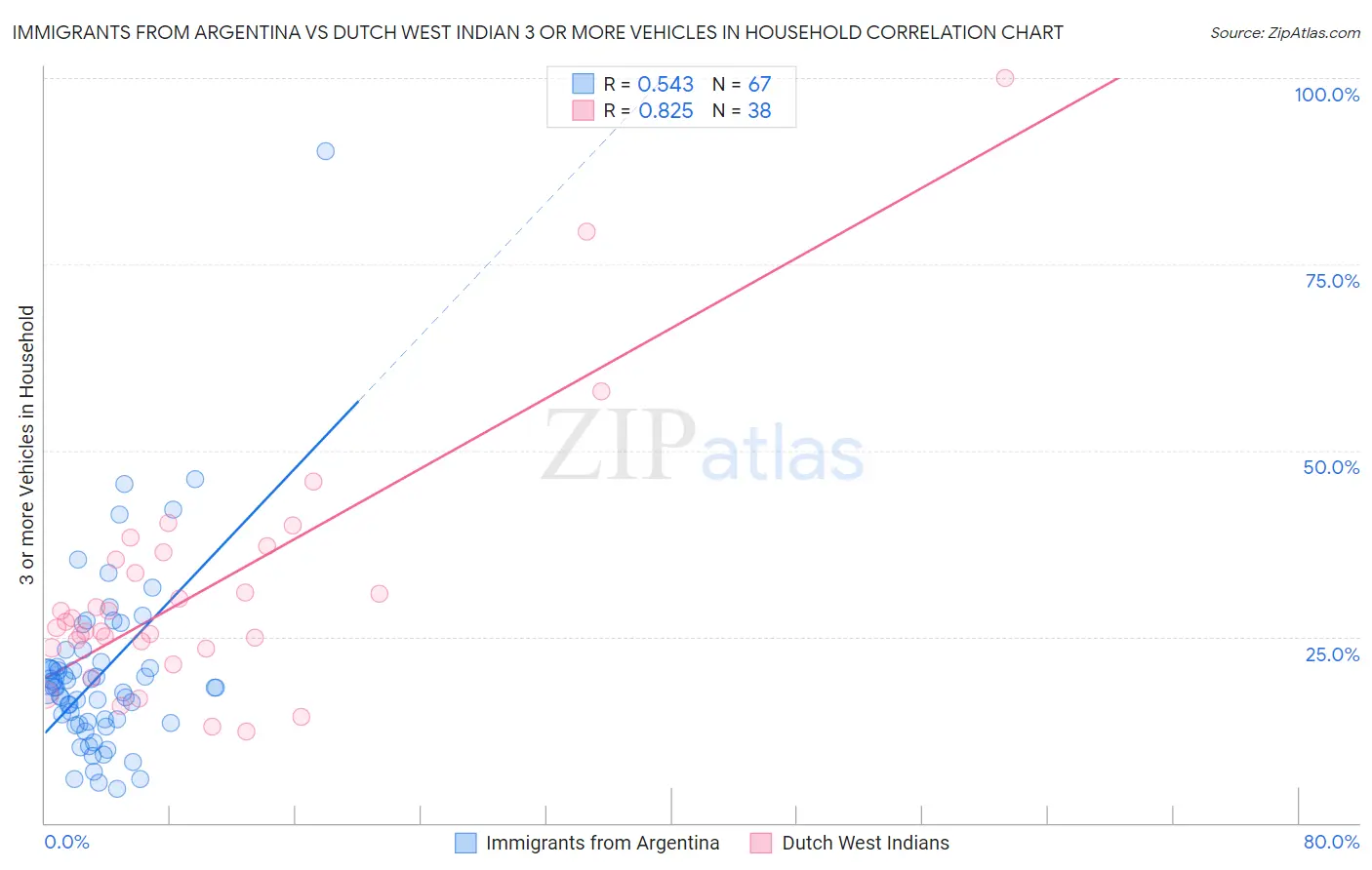 Immigrants from Argentina vs Dutch West Indian 3 or more Vehicles in Household