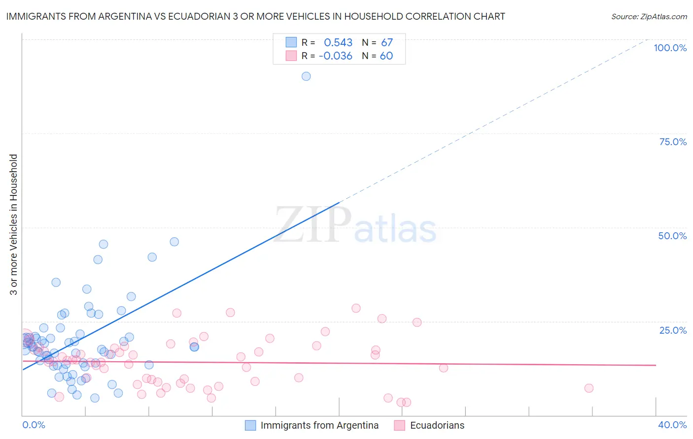 Immigrants from Argentina vs Ecuadorian 3 or more Vehicles in Household