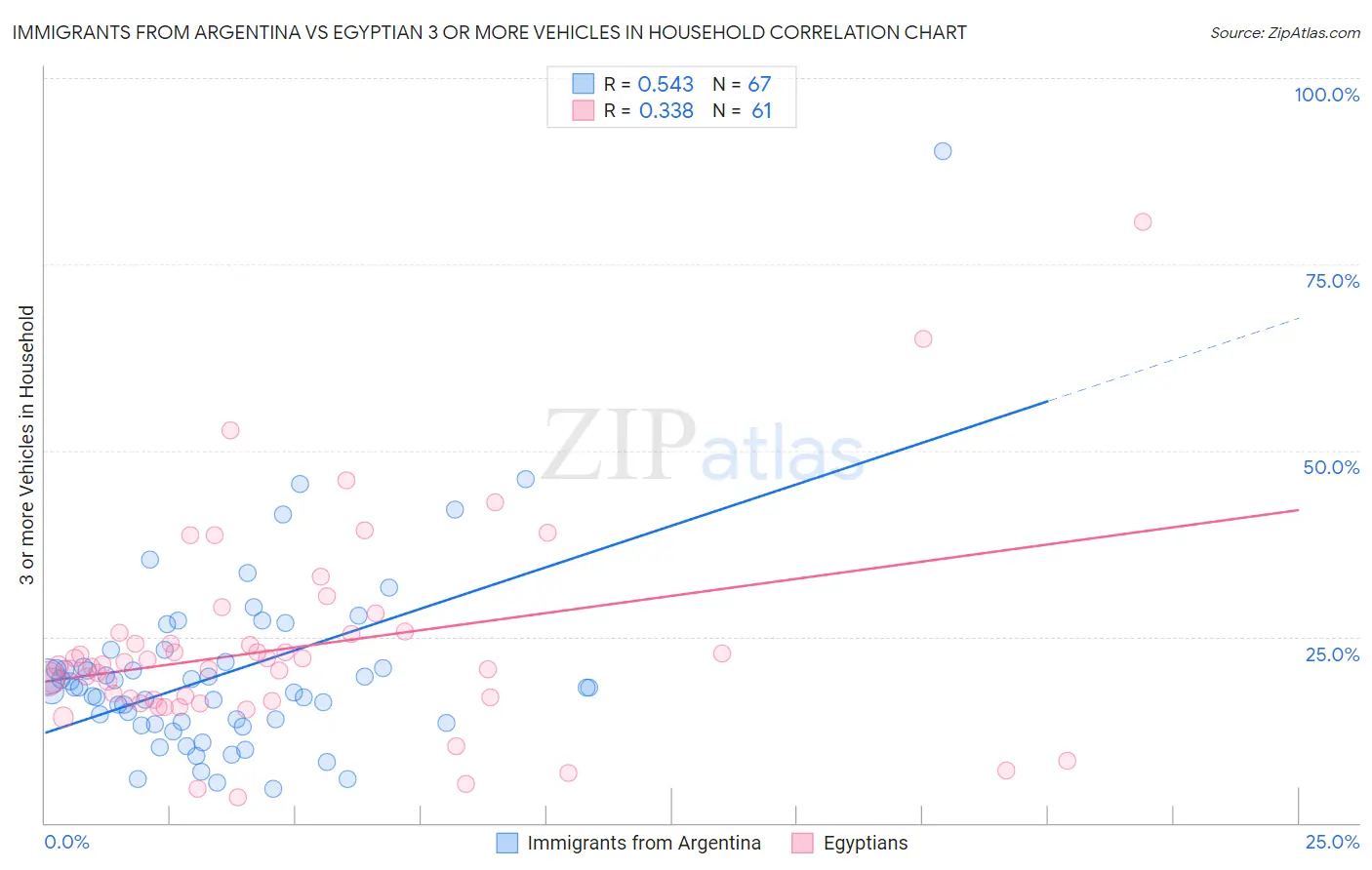 Immigrants from Argentina vs Egyptian 3 or more Vehicles in Household