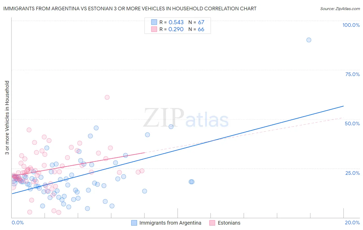 Immigrants from Argentina vs Estonian 3 or more Vehicles in Household