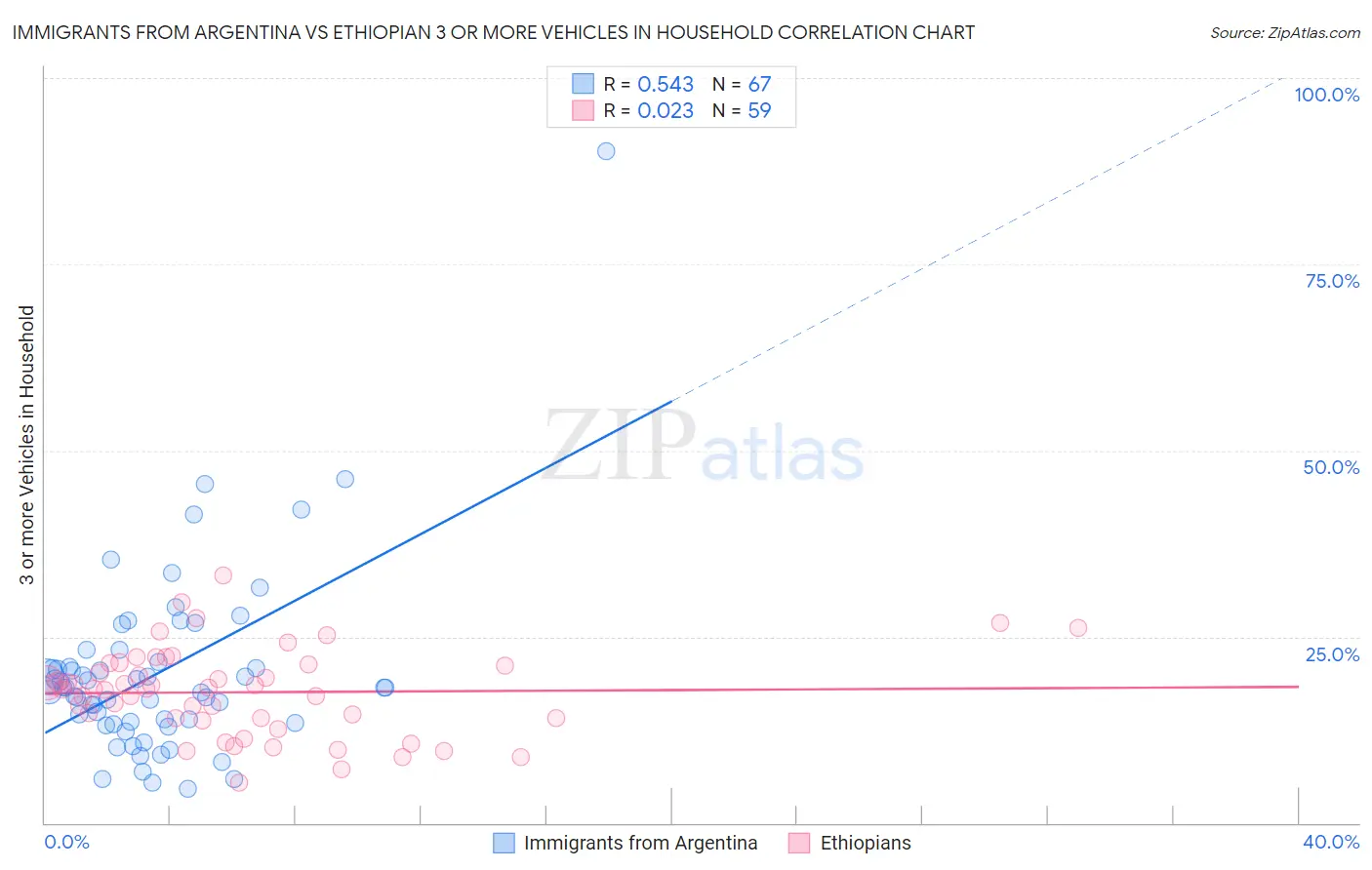 Immigrants from Argentina vs Ethiopian 3 or more Vehicles in Household