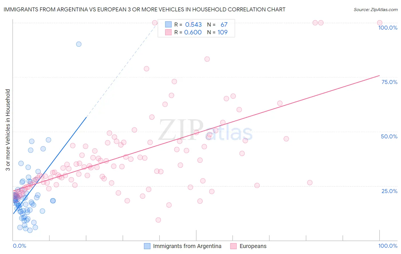 Immigrants from Argentina vs European 3 or more Vehicles in Household