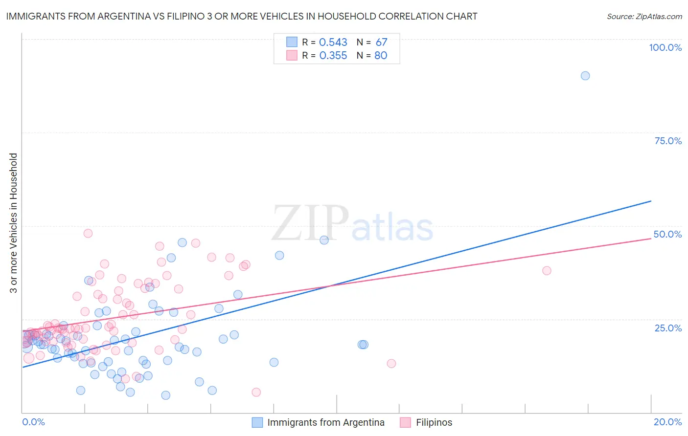 Immigrants from Argentina vs Filipino 3 or more Vehicles in Household