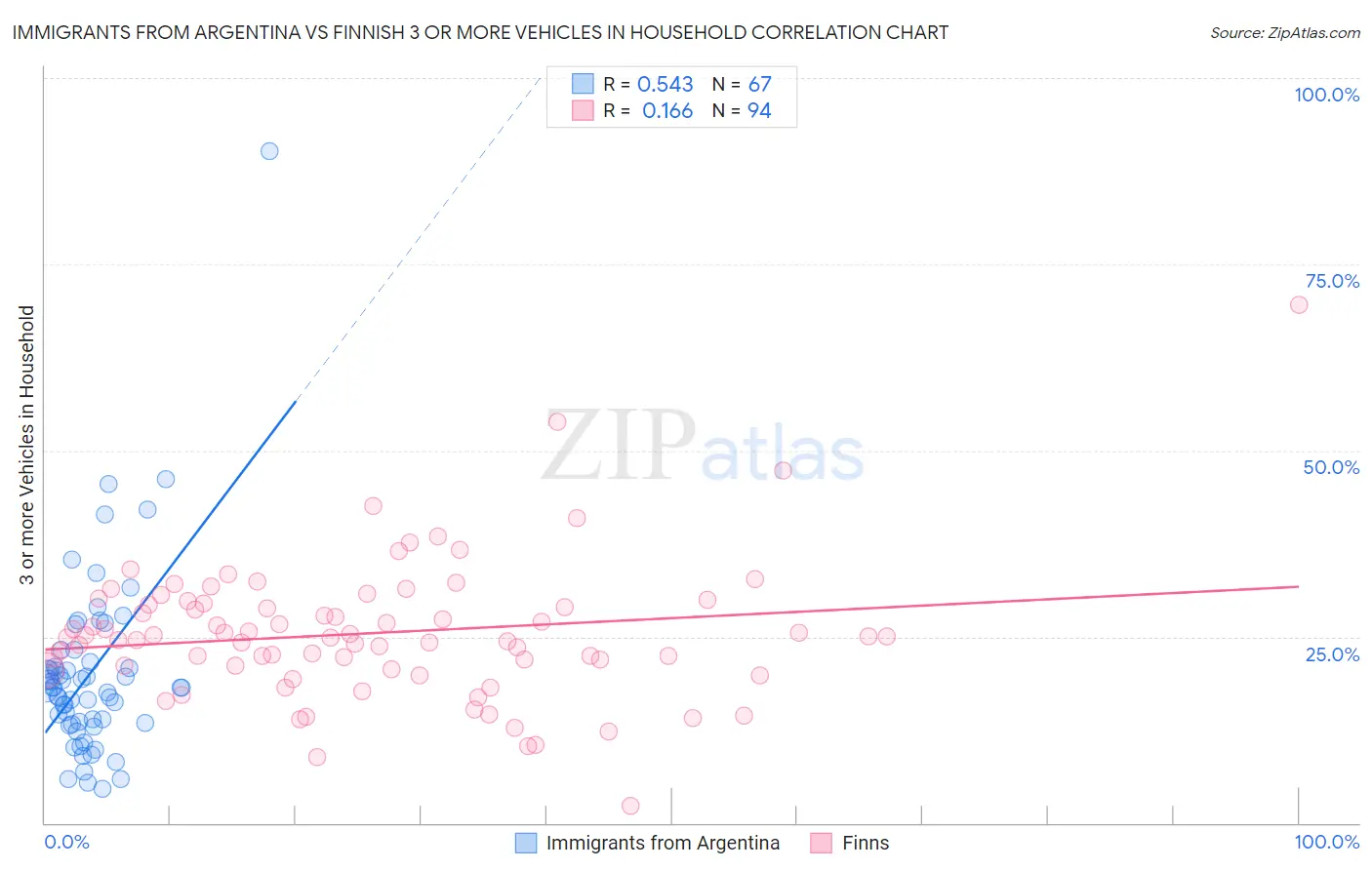 Immigrants from Argentina vs Finnish 3 or more Vehicles in Household