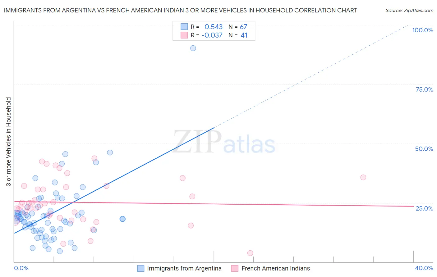 Immigrants from Argentina vs French American Indian 3 or more Vehicles in Household