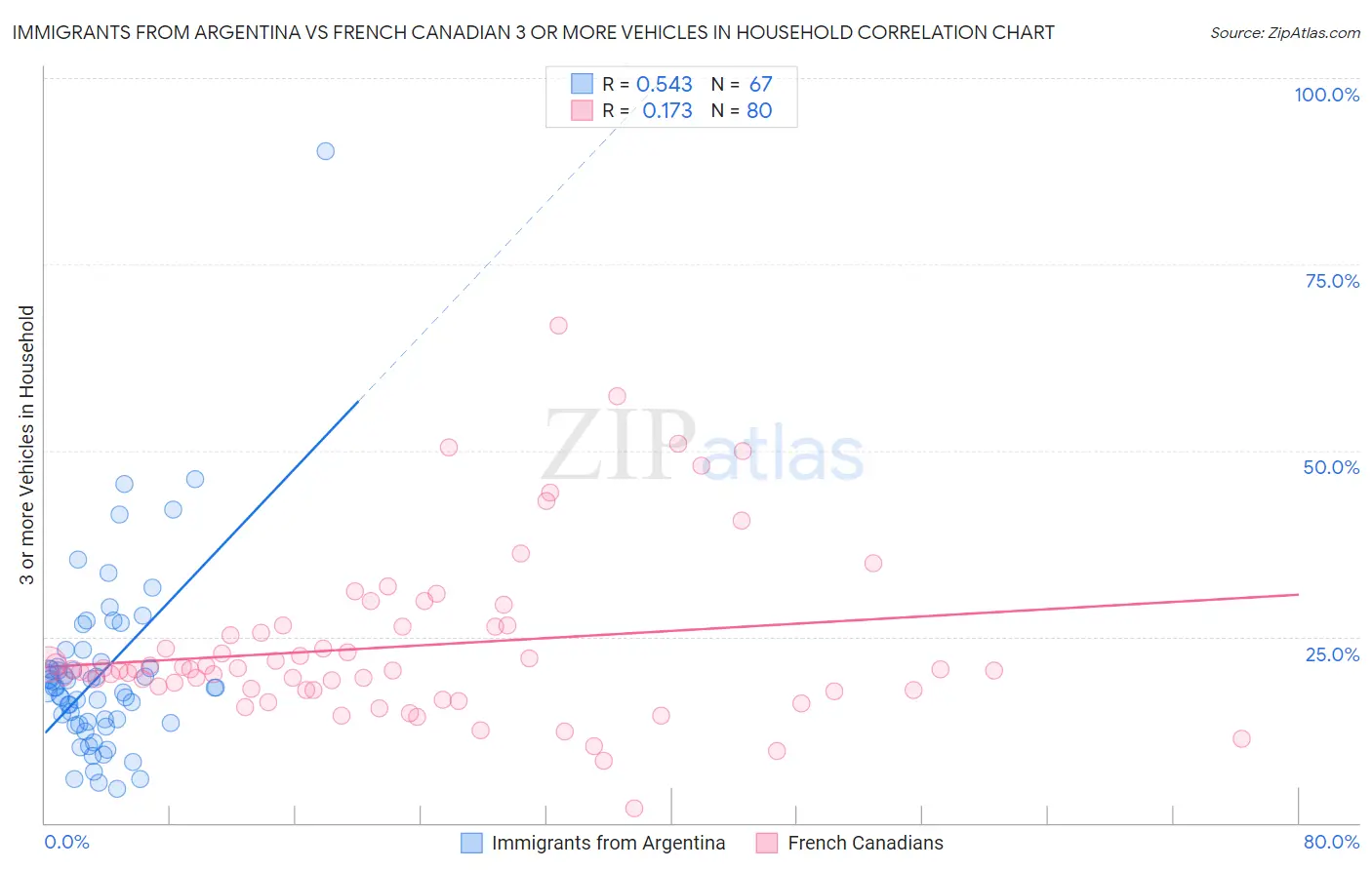 Immigrants from Argentina vs French Canadian 3 or more Vehicles in Household
