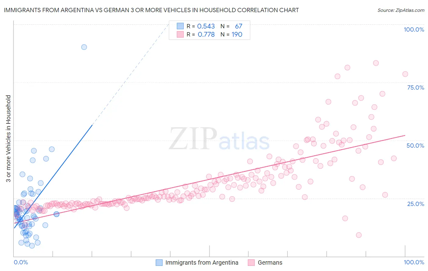 Immigrants from Argentina vs German 3 or more Vehicles in Household