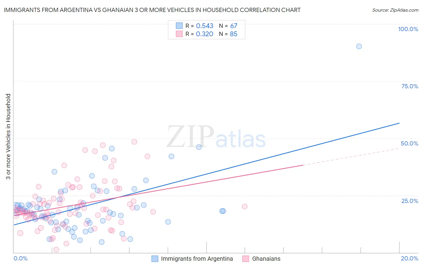 Immigrants from Argentina vs Ghanaian 3 or more Vehicles in Household