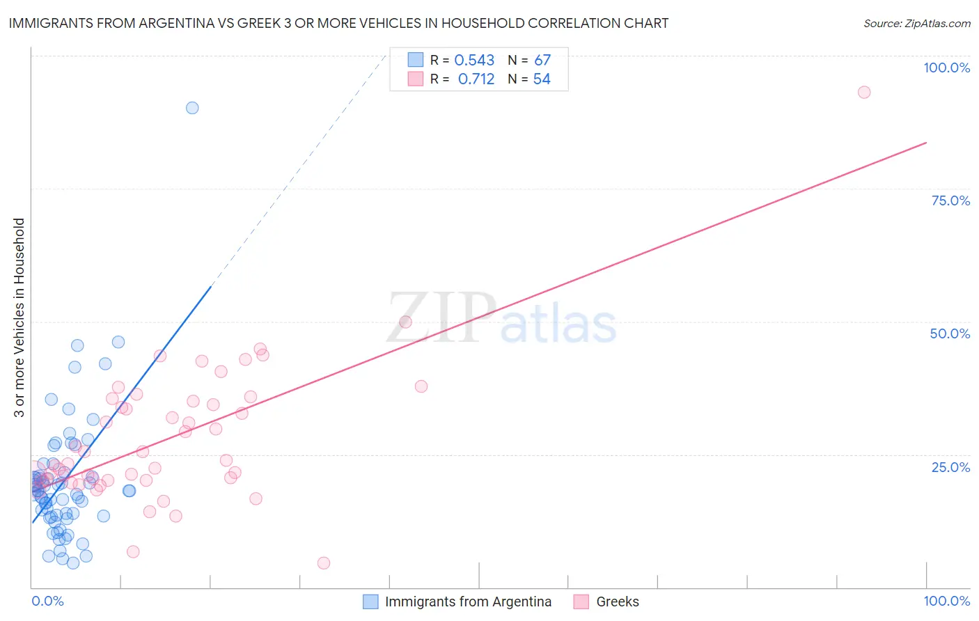 Immigrants from Argentina vs Greek 3 or more Vehicles in Household
