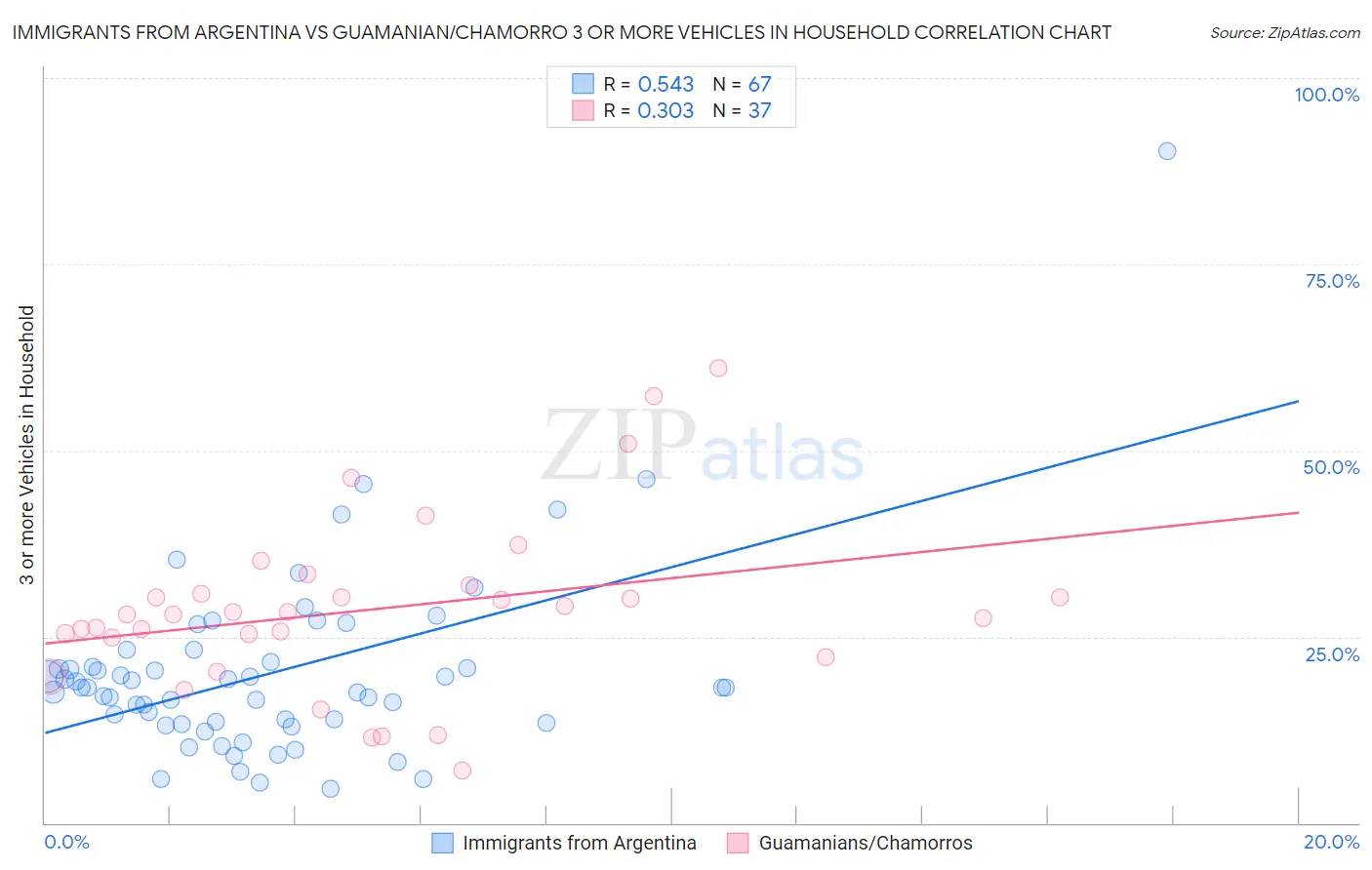 Immigrants from Argentina vs Guamanian/Chamorro 3 or more Vehicles in Household