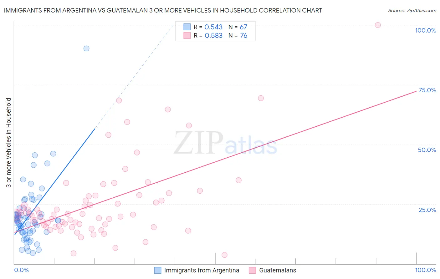 Immigrants from Argentina vs Guatemalan 3 or more Vehicles in Household