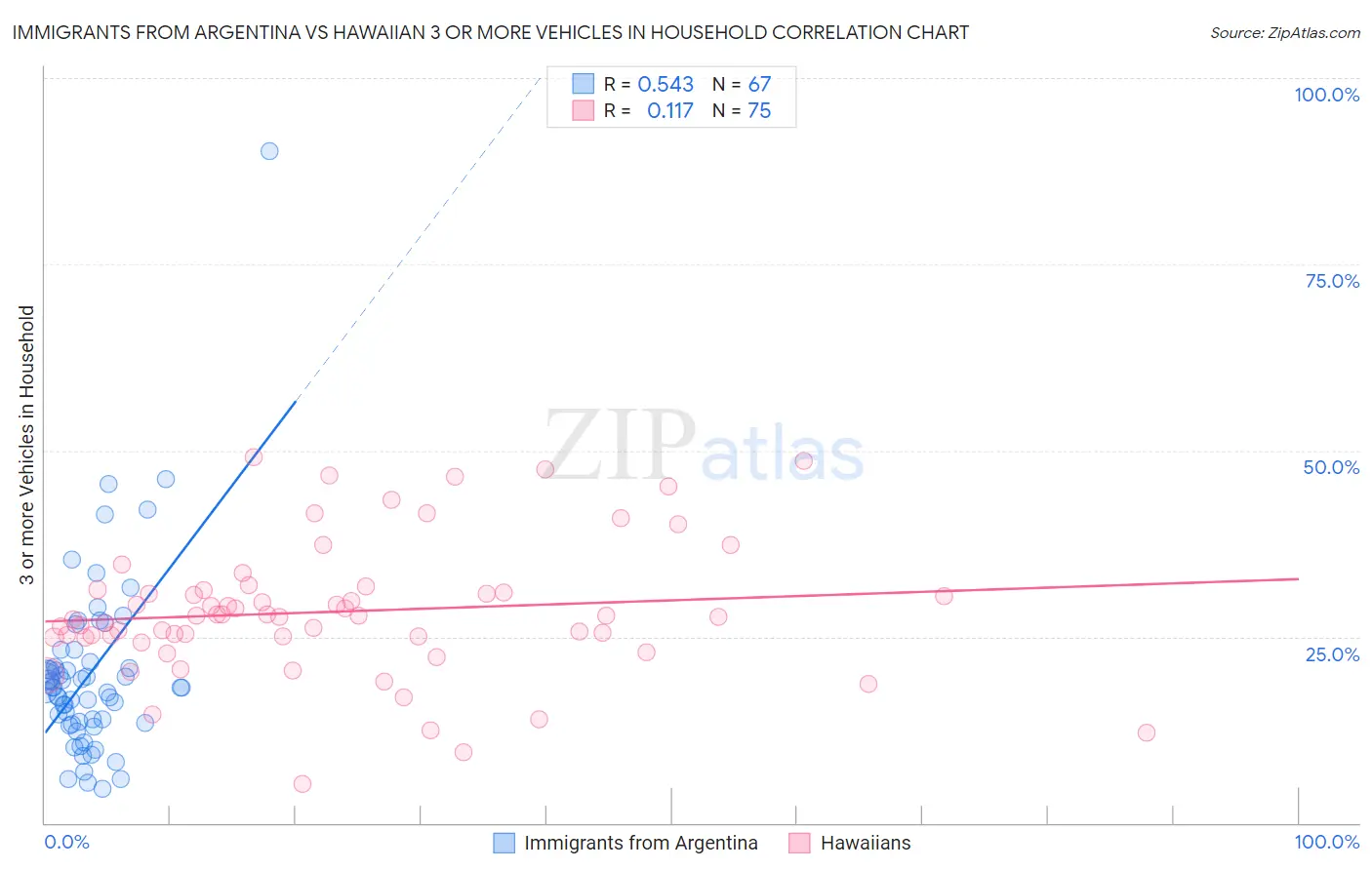 Immigrants from Argentina vs Hawaiian 3 or more Vehicles in Household
