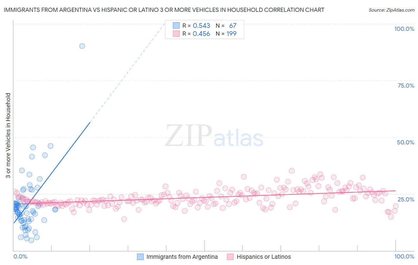 Immigrants from Argentina vs Hispanic or Latino 3 or more Vehicles in Household