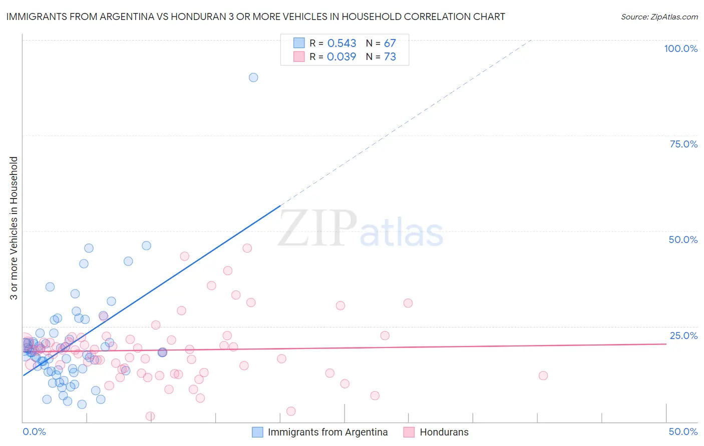 Immigrants from Argentina vs Honduran 3 or more Vehicles in Household